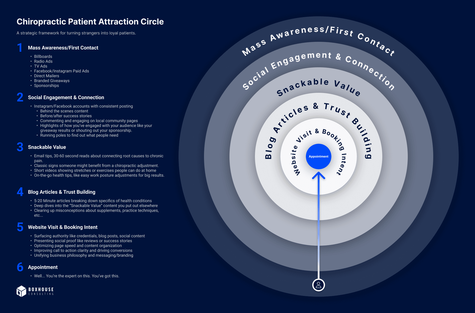Chiropractic Patient Attraction Circle.png